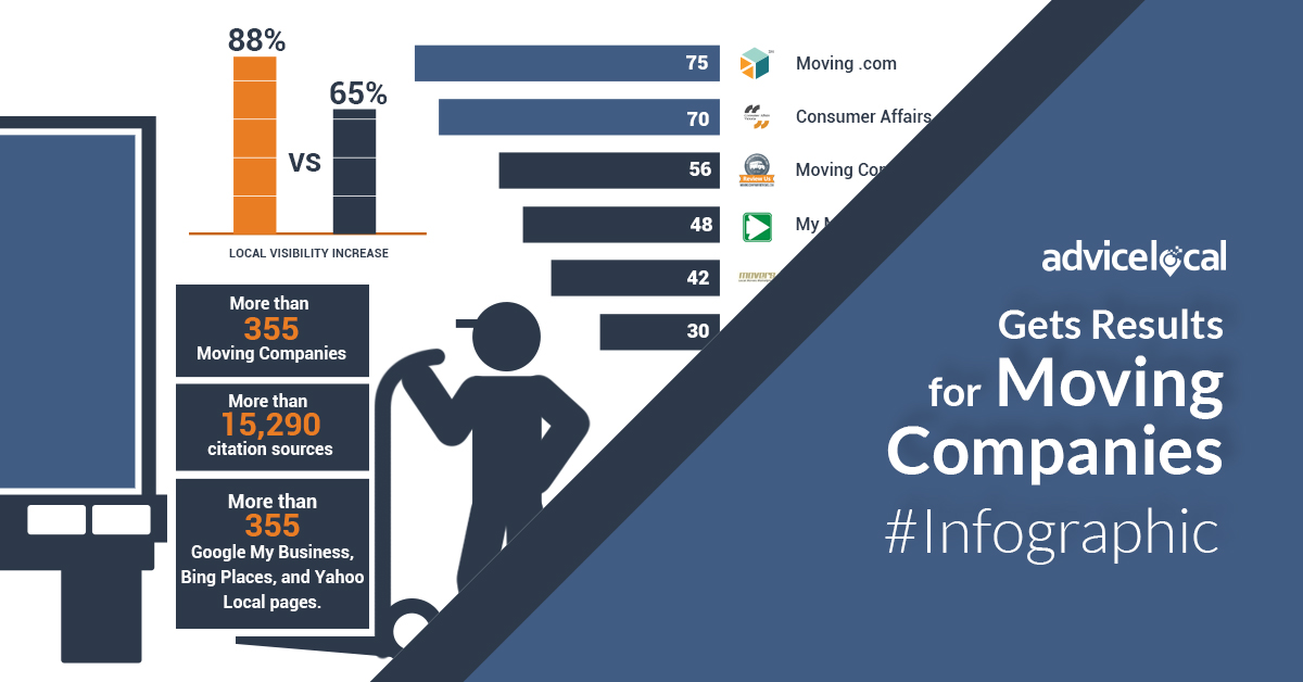 Advice Local Gets Results for Moving Companies #Infographic