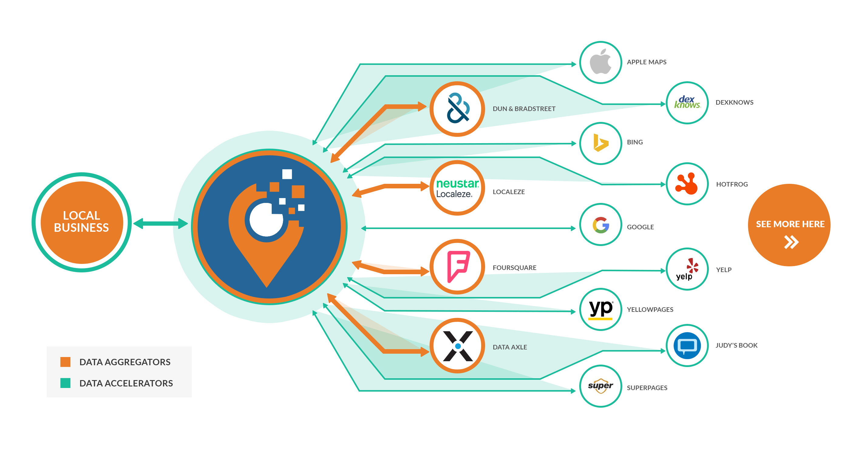 Data Amplifier Network