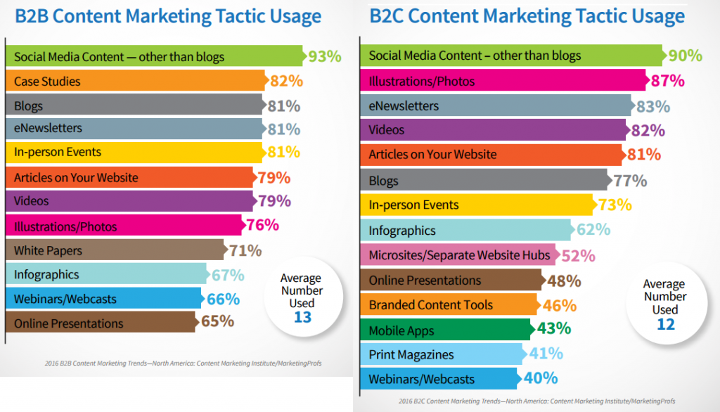 b2b-b2c-content-marketing-usage