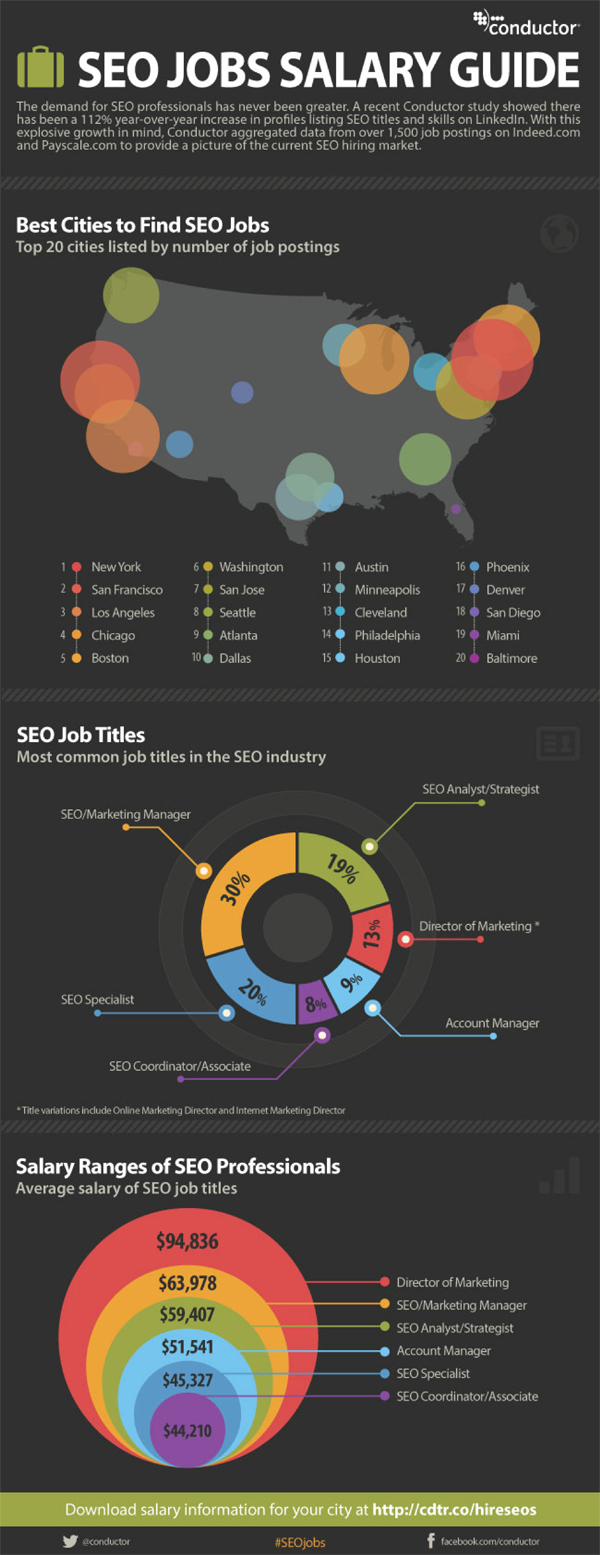 Conductor Research SEO