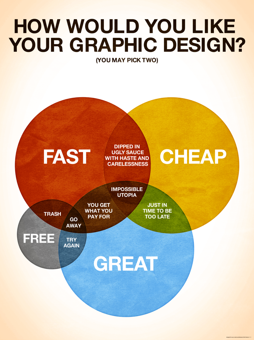 Fast, & Great Graphic Design