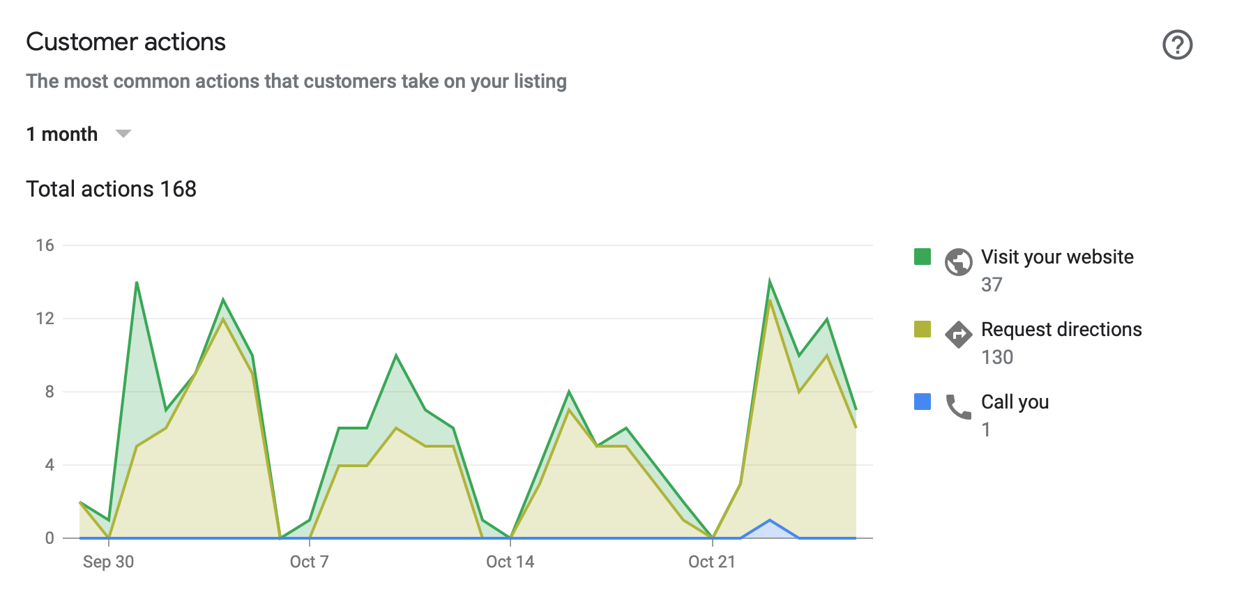 GMB Insights - Customer Actions