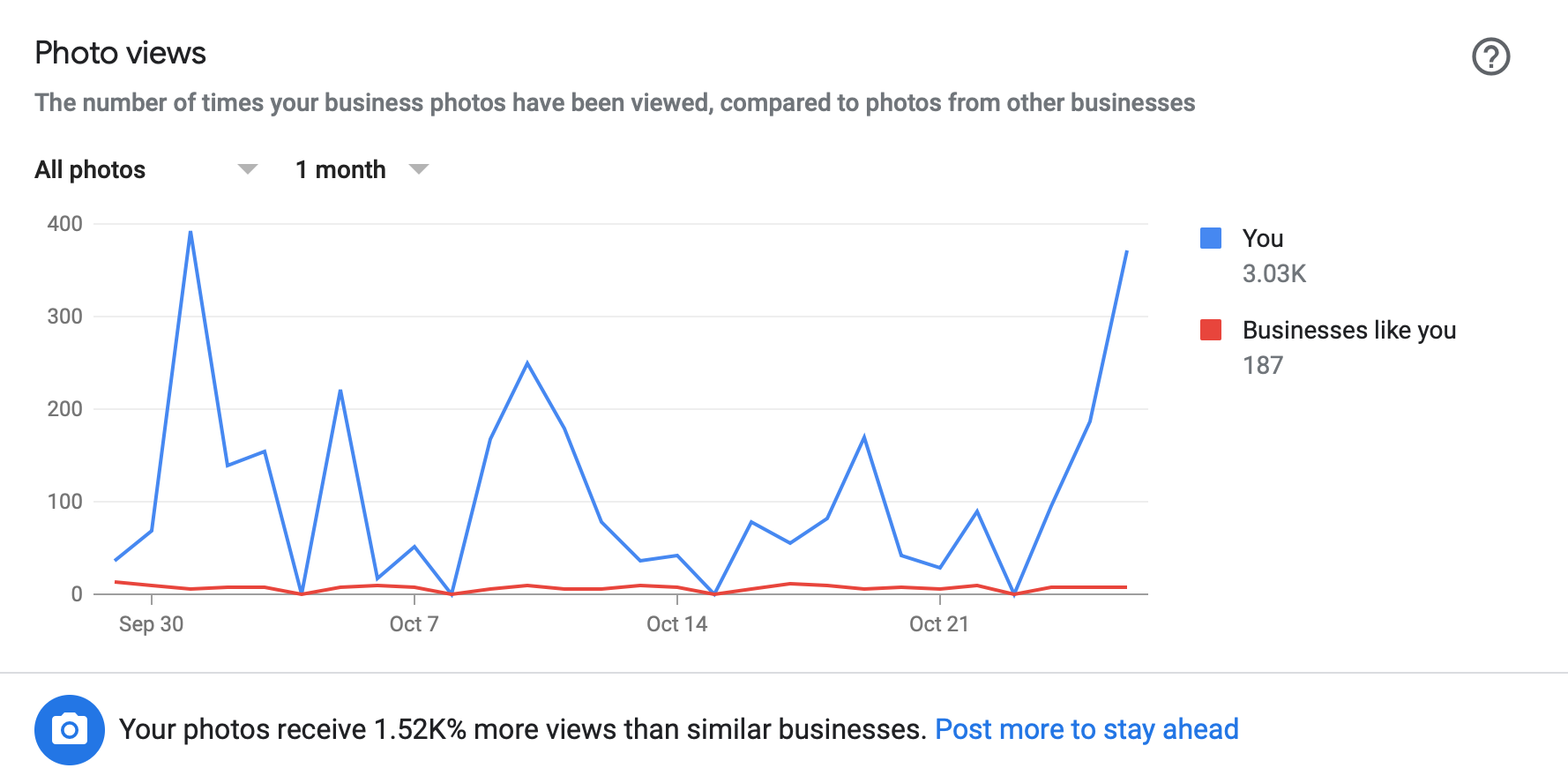 GMB Insights - Photo Views