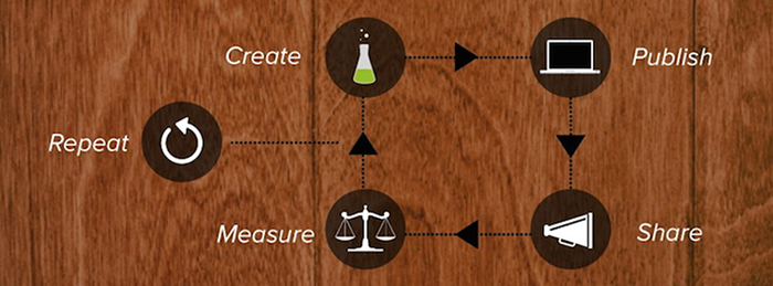 Make Content Marketing Drive Local SEO Make Content Marketing Drive Local SEO