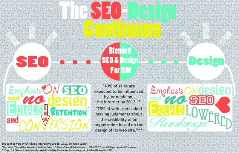 Graphic Design & SEO Continuum