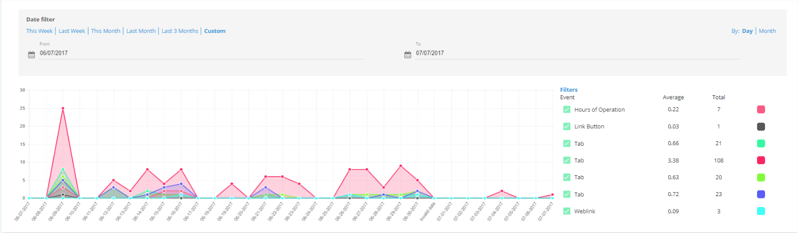 Analytics of Advice Mobile