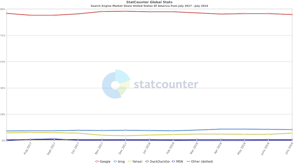 Google has 86.39 percent of the market in the United States