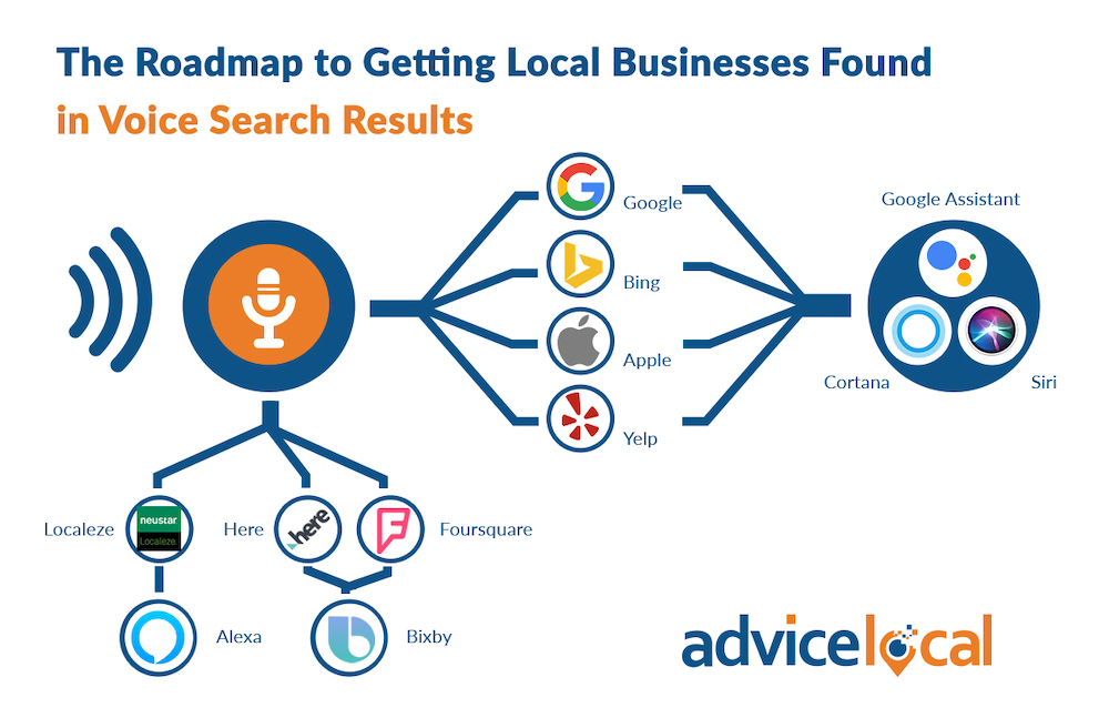 Voice Search Roadmap Graphic