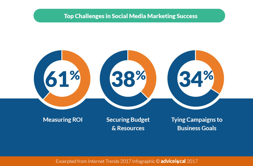 Advertisers 2017 Top Social Media Challenges