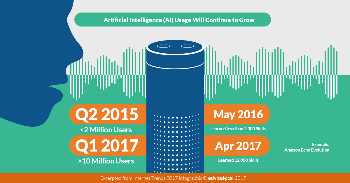 2017 Amazon Echo Usage Stats