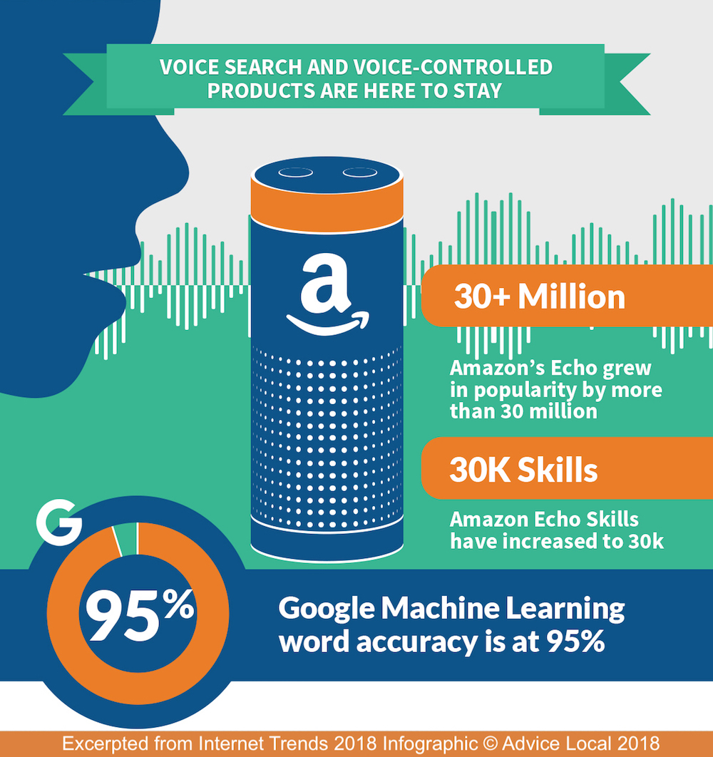 Amazon Echo Stats for 2018