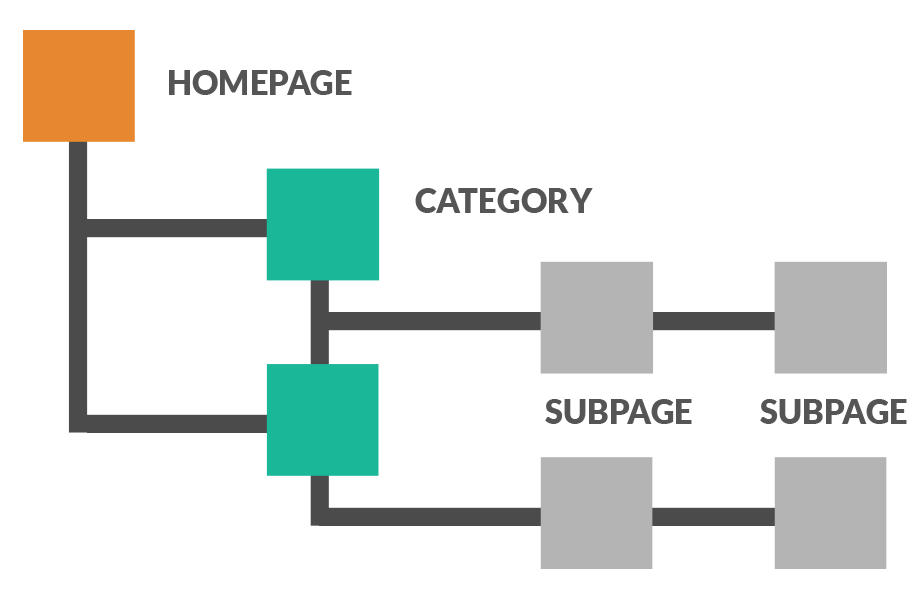 How Site Architecture Affects Local SEO