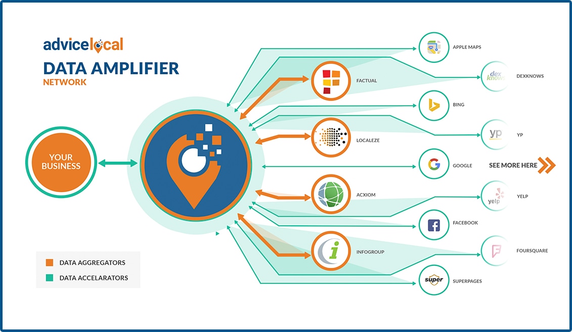 Data Amplifier Network