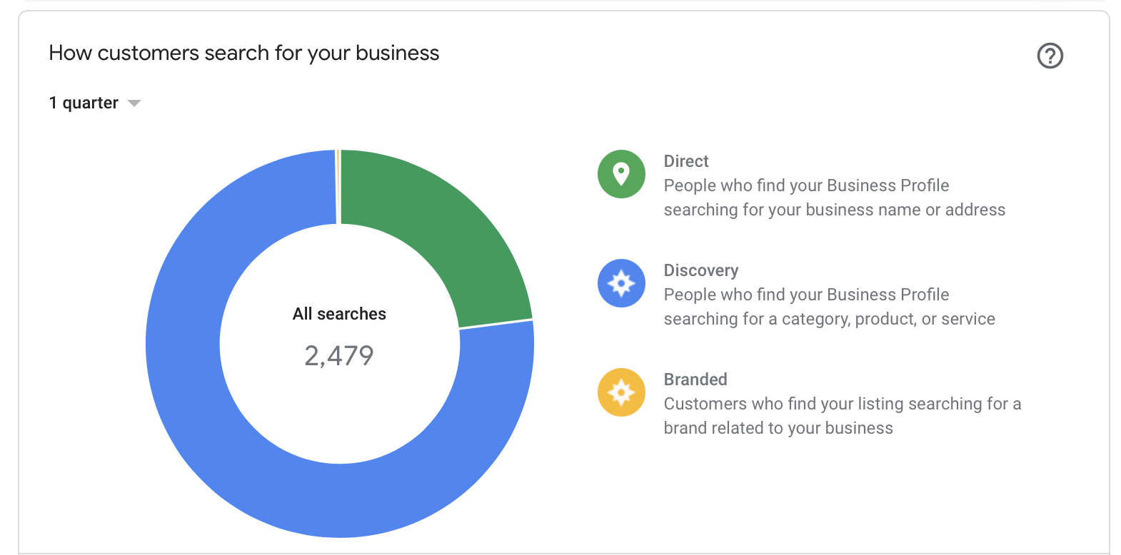 GMB Insights Quarter Data Example