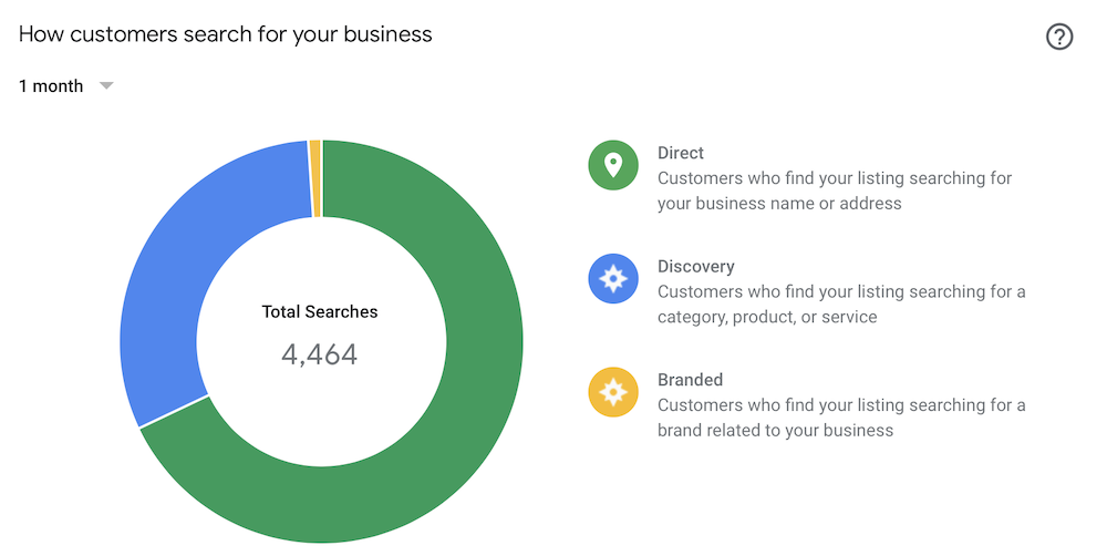 Google My Business Insights Search Example