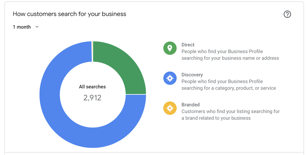 Google My Business Searches - Month Example