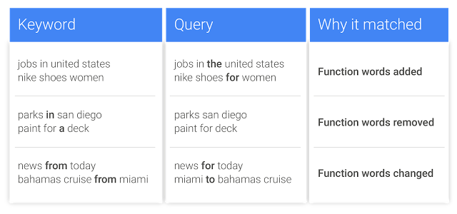 Google Adwords Close Variants