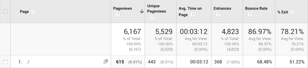 Google Analytics Bounce Rate Example