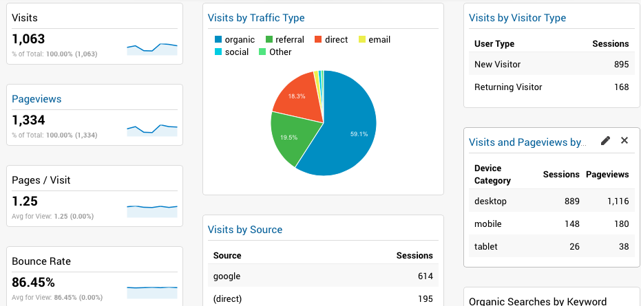 Google Analytics Report Example - Technical SEO Audit 