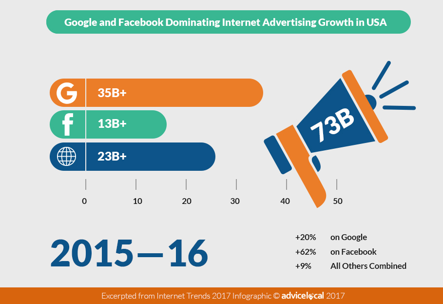 Google and Facebook Advertising Growth in 2017