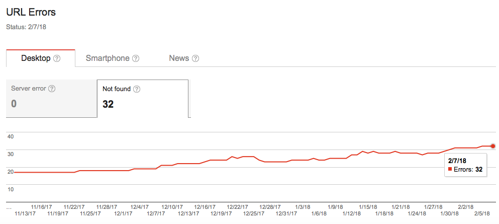 Google Search Console Example - Technical SEO