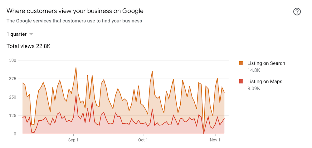 google search views data november 2021