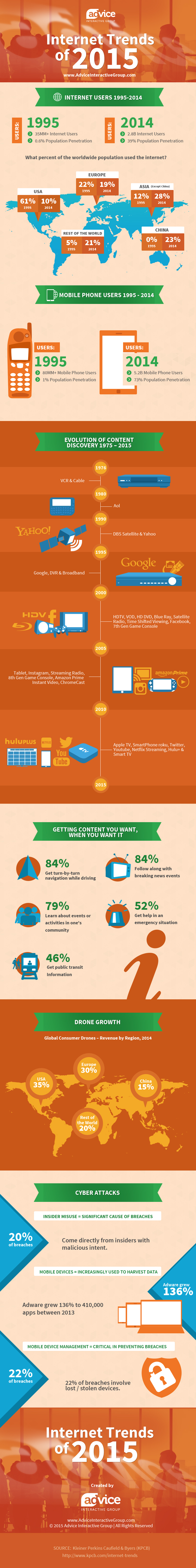 Internet Trends of 2015 Infographic