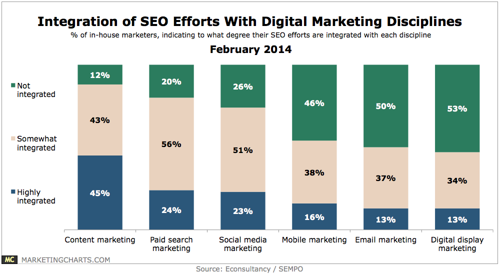 integration of seo