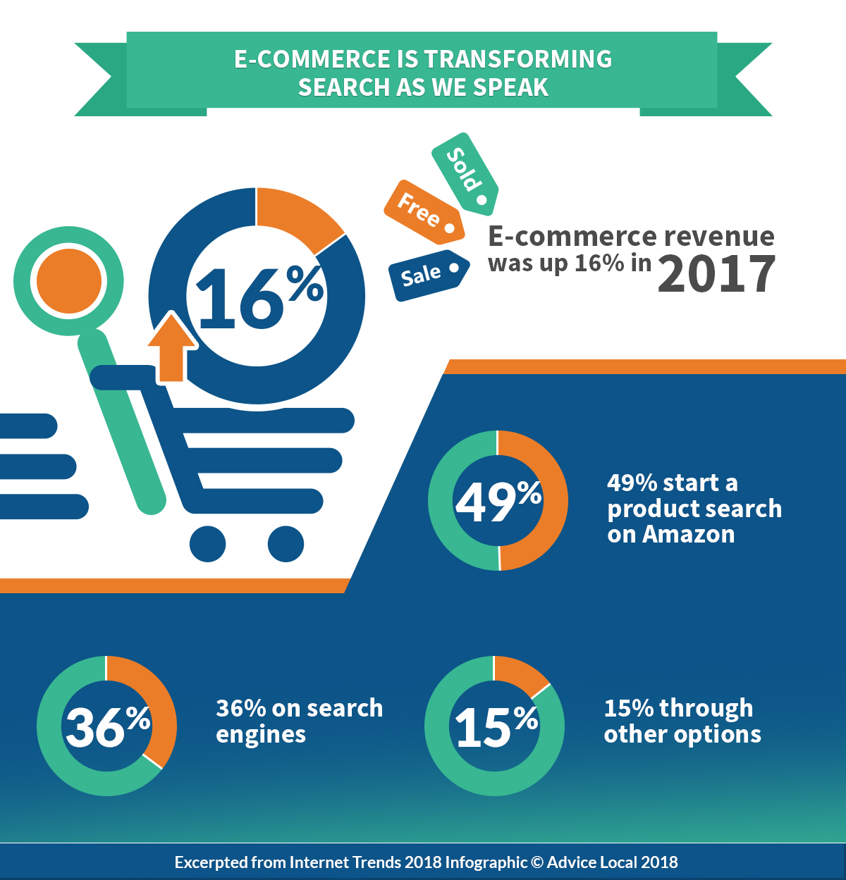 Internet Trends 2018 - Ecommerce Impacting Search