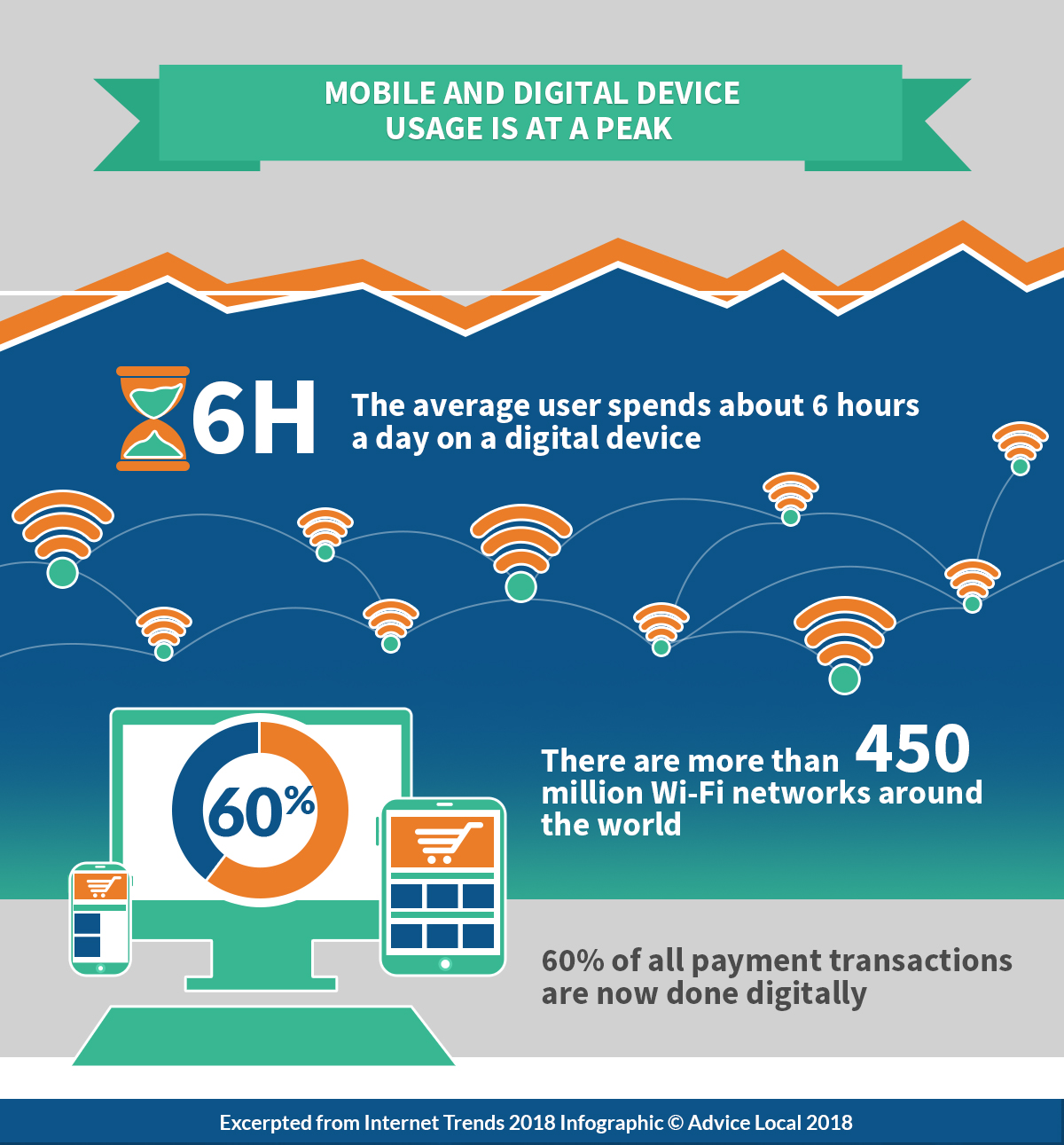 Internet Trends 2018 - Mobile Usage