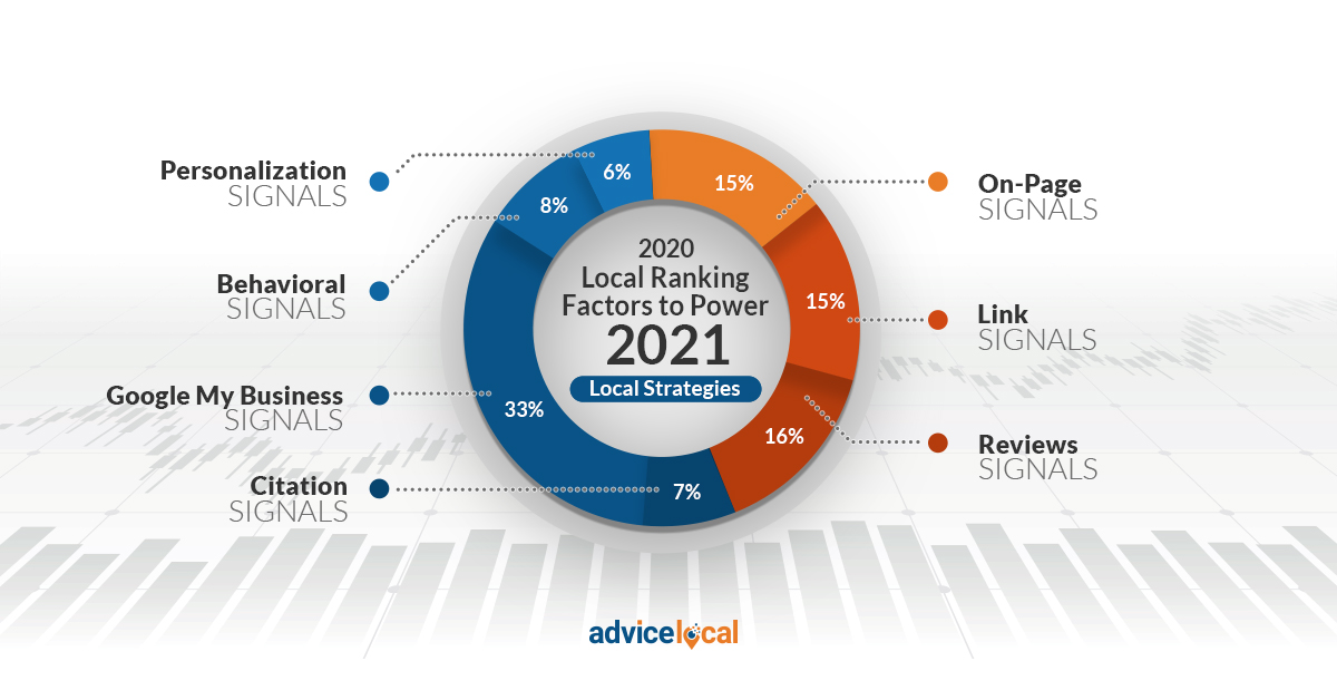 2020 Local Search Ranking Factors Study Graphic to Power 2021 Local Strategies