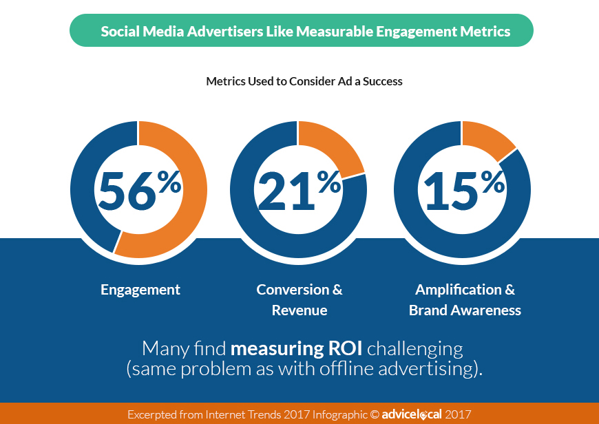 Social Media Advertising Metrics 2017