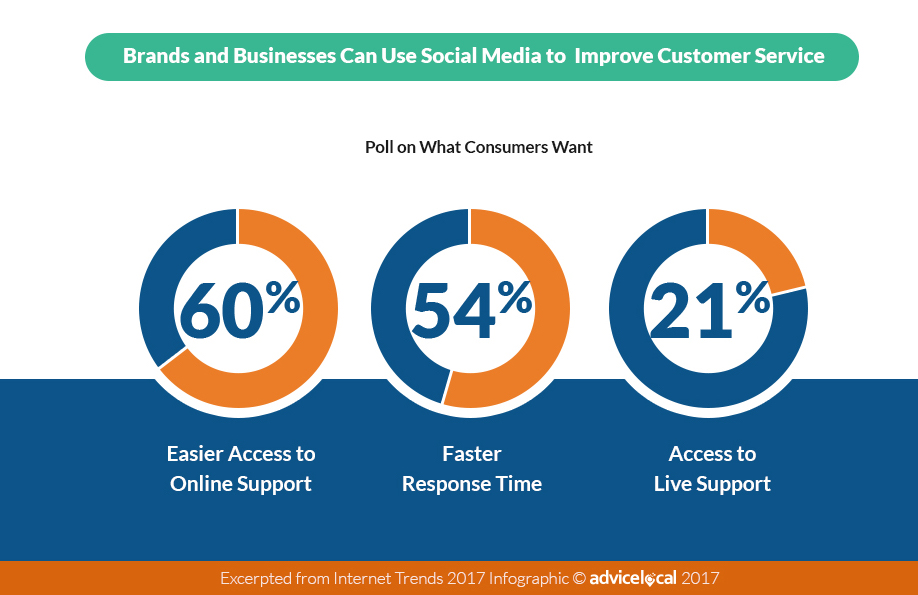 2017 Social Media Customer Service Stats