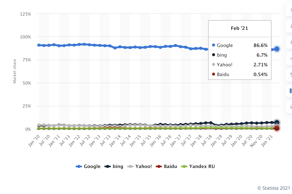 statista google desktop market share