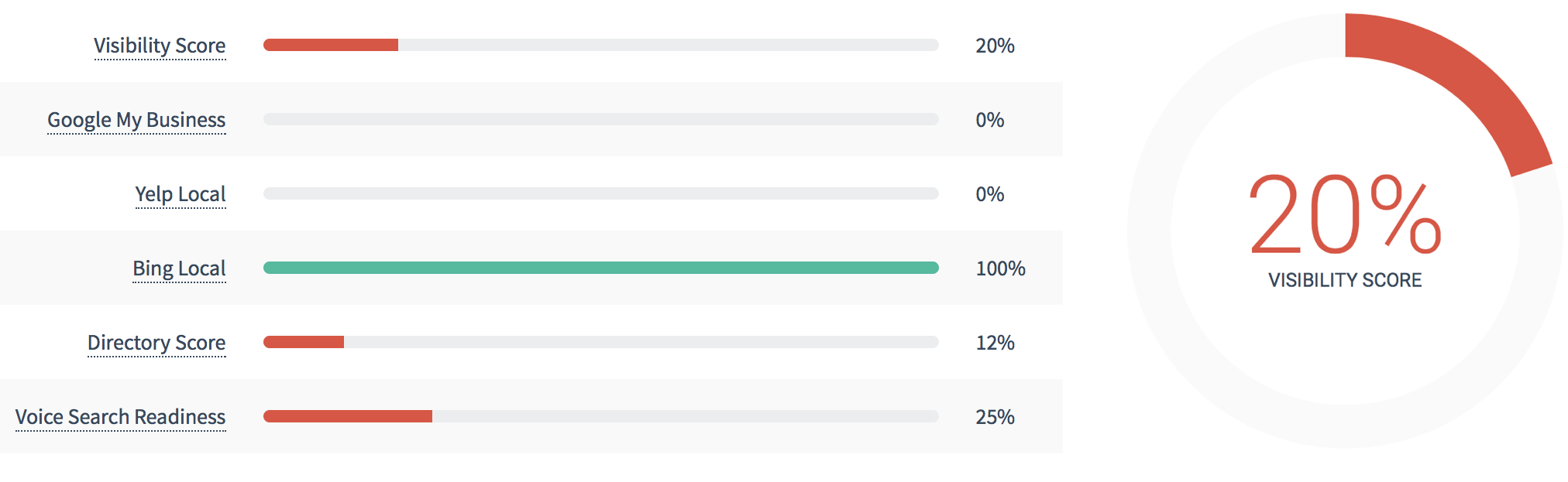 Advice Local - Voice Search Readiness Score by device