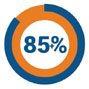 Eighty Five Percent