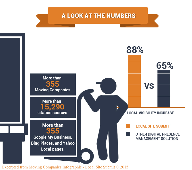 Moving Company Directory Submission Results