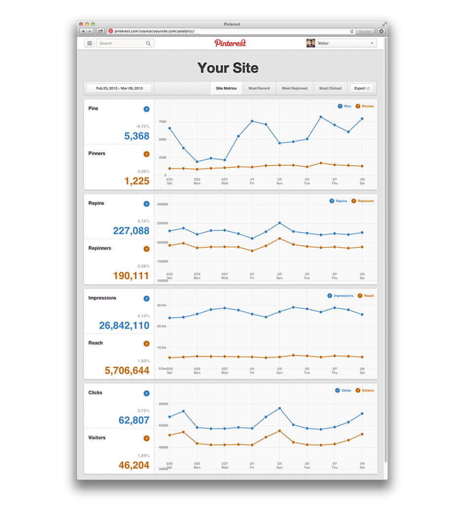 Pinterest Analytics