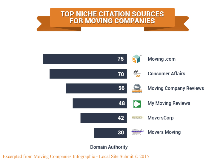 Moving Companies Top Citations Sources